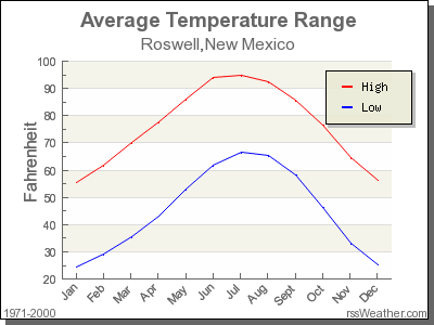 Average Temperature for Roswell, New Mexico